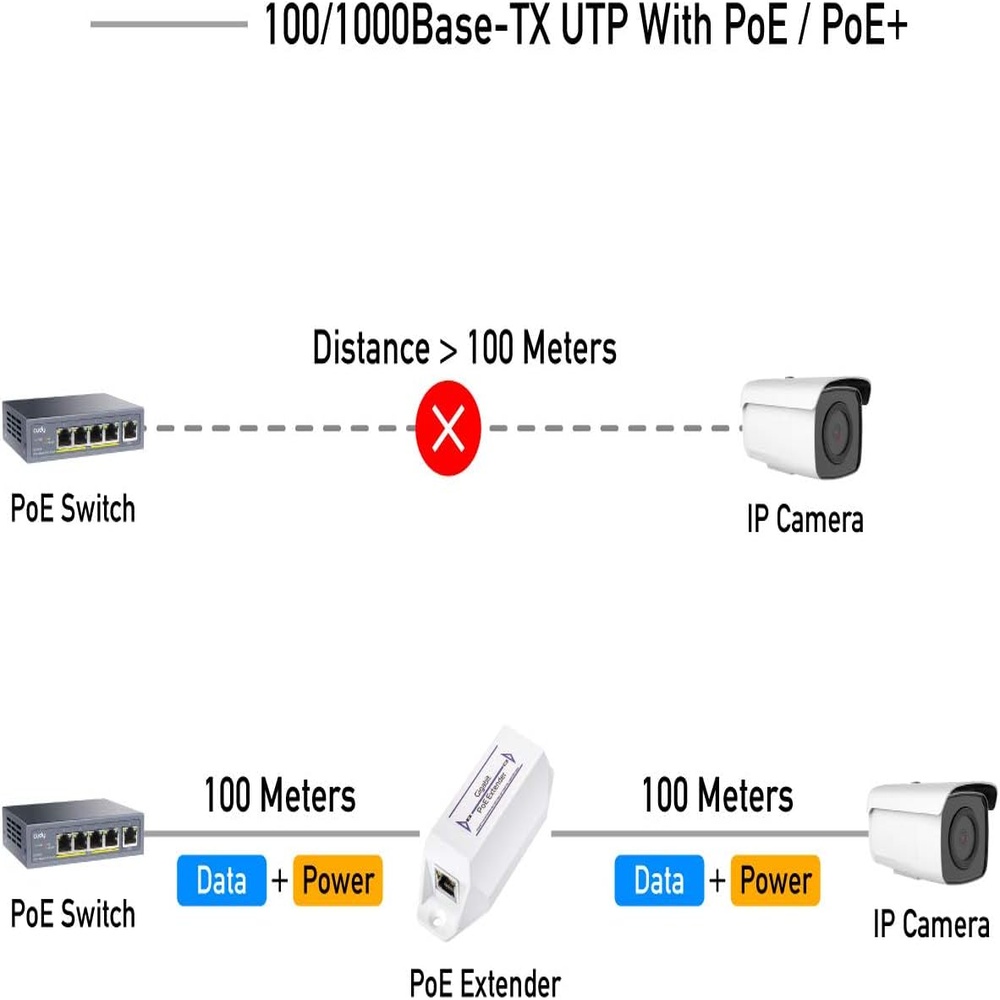 Extender Gigabit PoE Cudy POE10 1 Canal 10/100/1000Mbps
